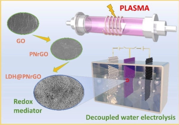 Desarrolla China nuevos electrodos para impulsar producción de hidrógeno